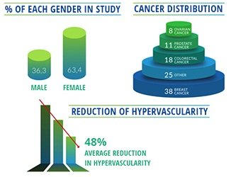 Figure 8. Clinical Study of 100 randomly selected Hope4Cancer Institute patients (age range: 36-80 years) observing an average reduction in hypervascularity of 48% over a period of three weeks of treatment (Jimenez & Chakravarty, Unpublished results, 2014)