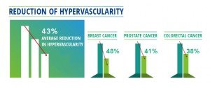 Figure 9. Clinical study of 51 randomly selected patients with breast, prostate, and colorectal cancers. On the average, patients showed an average drop in hypervascularity of 43% following three weeks of treatment with a combination of SPDT with Hyperthermia. Hypervascularity improvements were seen for all three types of cancer, with breast cancer showing the best gains (Jimenez & Chakravarty, Unpublished results, 2014)
