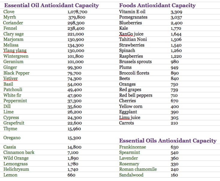 EO Antioxidant Capacity