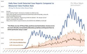 Covid False Positives